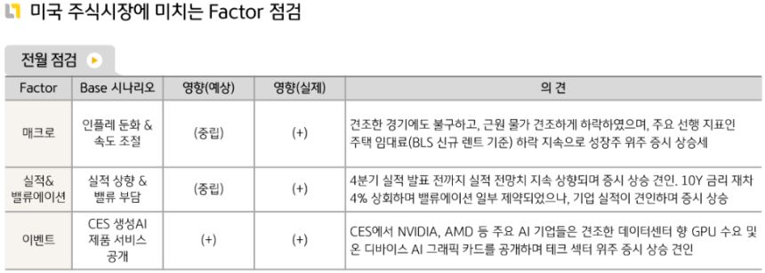 '미국증시'는 1월에 전체적으로 긍정적인 모습을 보임. 매크로와 기업들의 실적, 이벤트 등 모든 요소가 증시에 긍정적으로 작용.